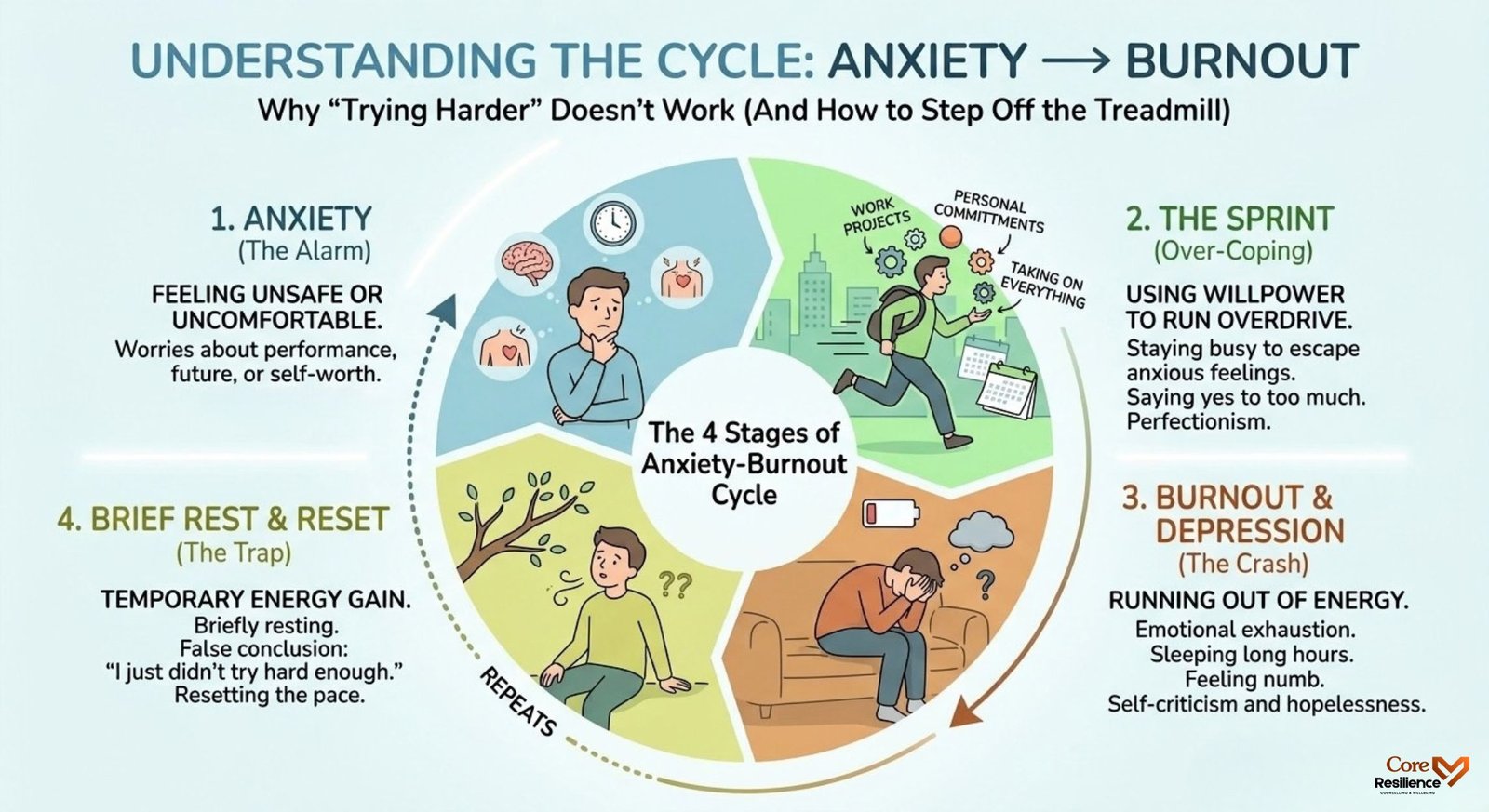 Anxiety and burnout Cycle